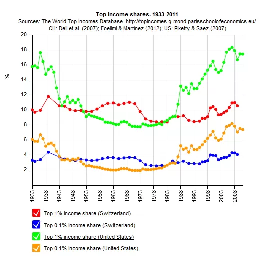 Die Entwicklung der Top-Einkommen seit 1933: (Quelle: World Top-Incomes Database)