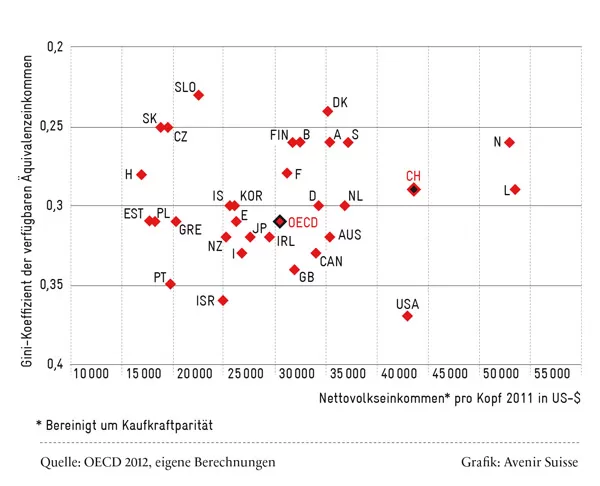 International steht die Schweiz punkto Wohlstand und Einkommensverteilung hervorragend da: Nettovolkseinkommen pro Kopf und Gini-Koeffizient der verfügbaren Einkommen OECD 2011