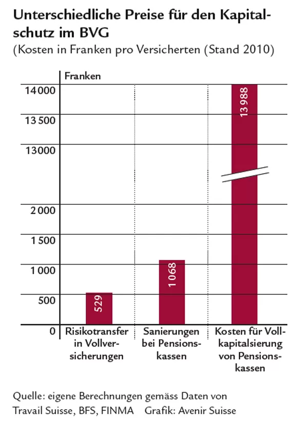 Kapitalschutzkosten_2011
