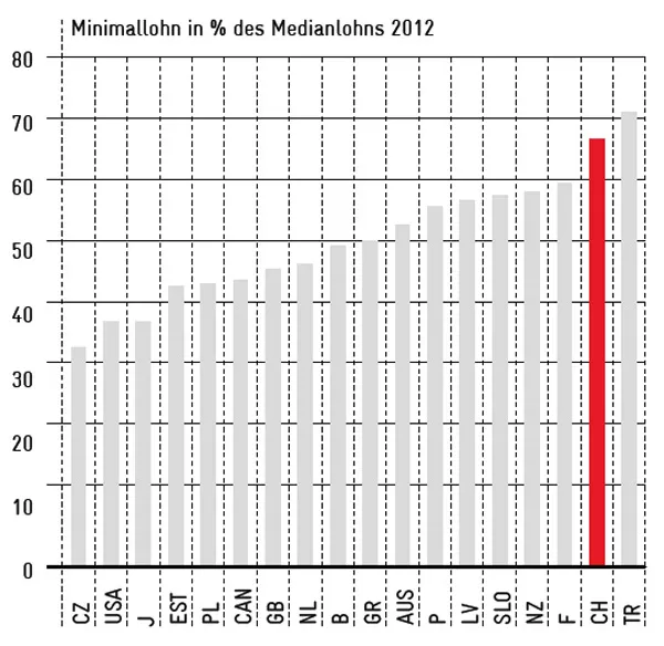 Mindestlöhne helfen nicht den Working Poor - Minimallohn in % des Medianlohns nach Ländern(Quelle: OECD)