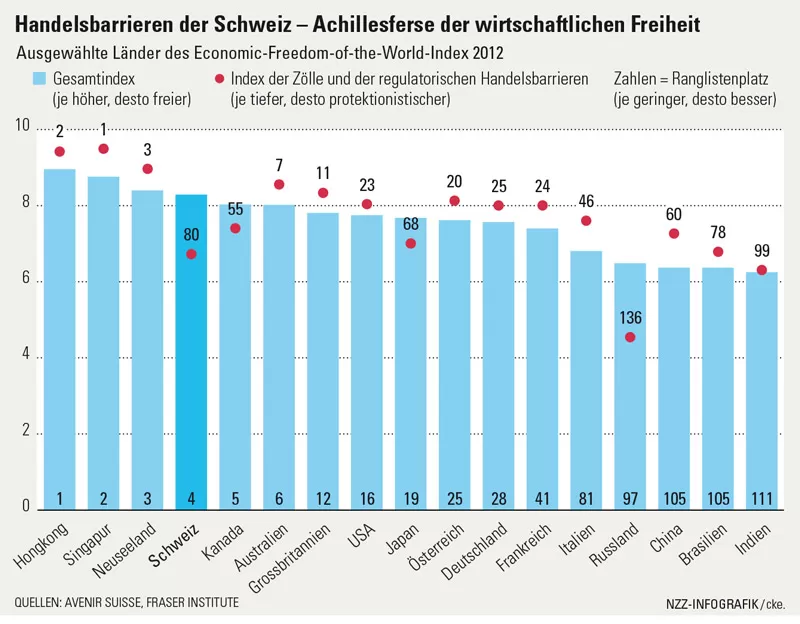 Handelsbarrieren der Schweiz 