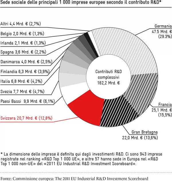 Sede sociale delle principali 1 000 imprese europee secondo il contributo R&D
