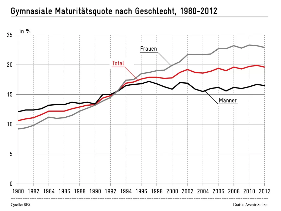Gymnasien: Matura wird nur bei den Frauen immer beliebter | Avenir Suisse