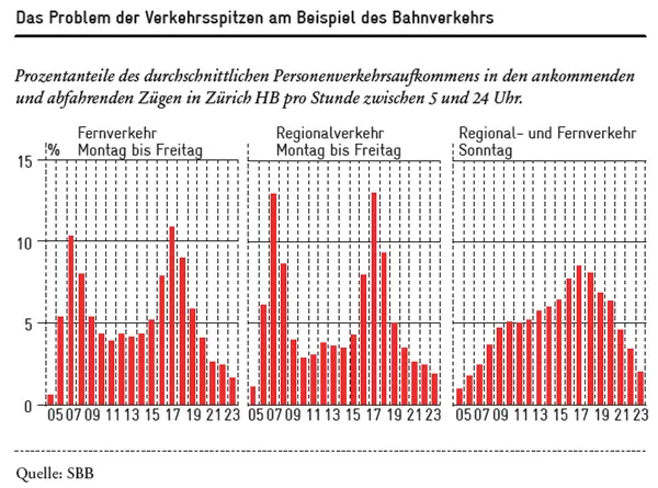Probleme der Verkehrsspitzen im Bahnverkehr Schweiz