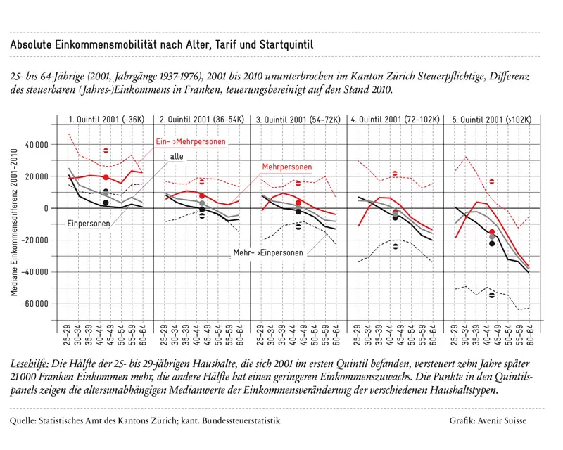 Absolute Einkommensmobilität nach Alter, Tarif und Startquintil