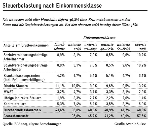 Steuersystem in der Schweiz: Steuerbelastung nach Einkommensklasse