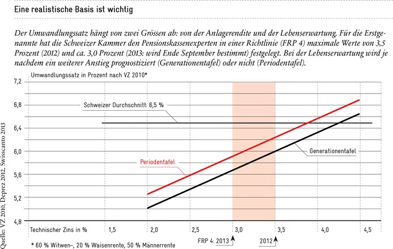 Umwandlungssätze 2013 und 2012