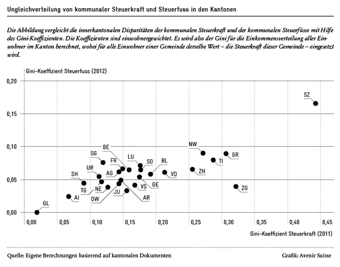 Ungleichverteilung von kommunaler Steuerkraft und Steuerfuss in den Kantonen