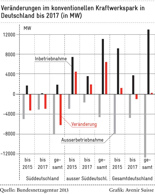 Veränderungen im konventionellen Kraftwerkspark in Deutschland bis 2017