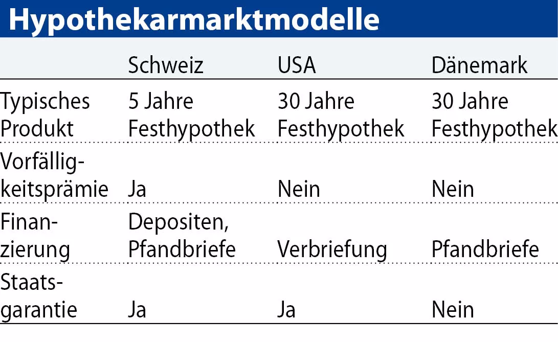 Hypothekarmarktmodelle