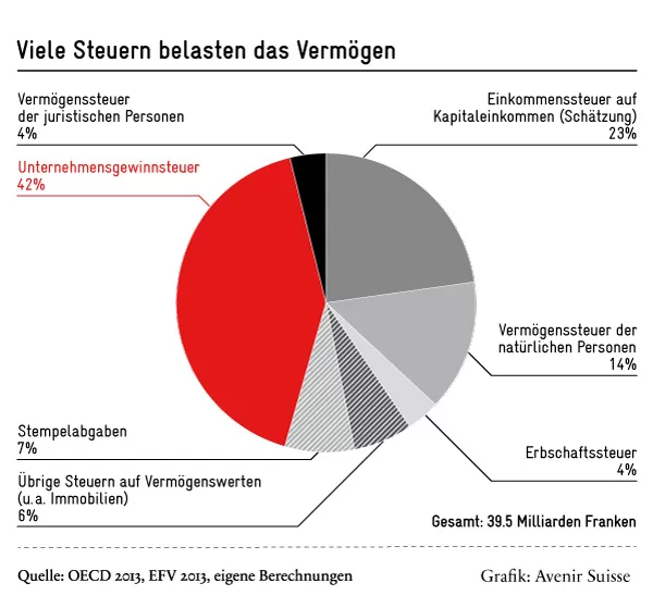 Viele Steuern belasten das Vermögen - Avenir Suisse