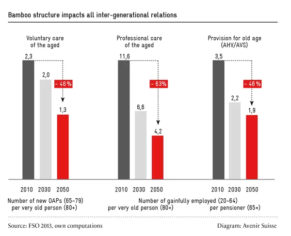 Bamboo structure impacts all inter-generational relations