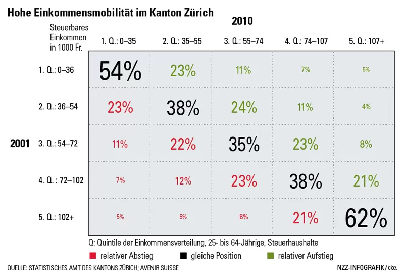 Hohe Einkommensmobilität im Kanton Zürich
