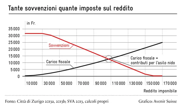 Tante sovvenzione quante imposte sul reddito