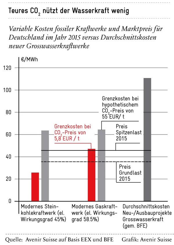 Die EU-Klimapolitik hilft der Schweizer Wasserkraft auch in Zukunft nicht | Avenir Suisse