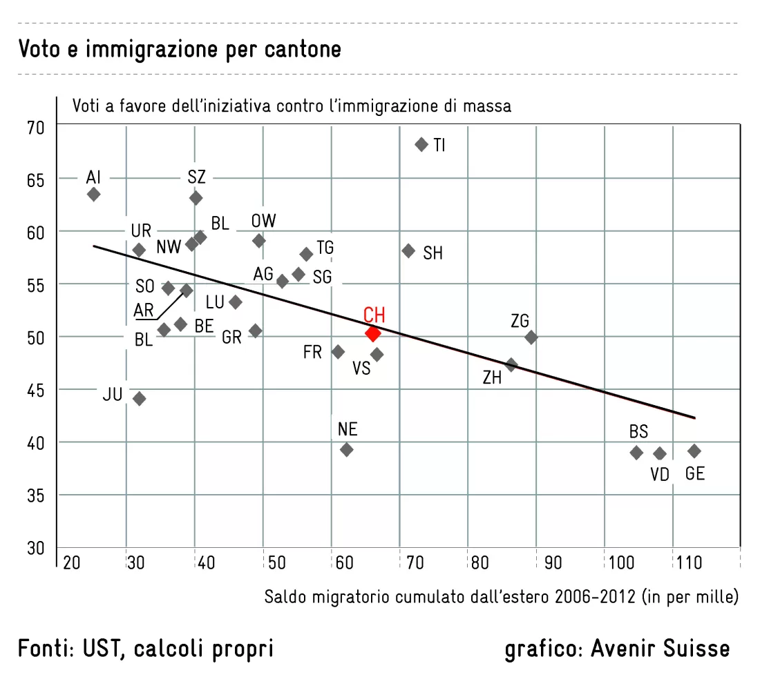 Voto e immigrazione per Cantone