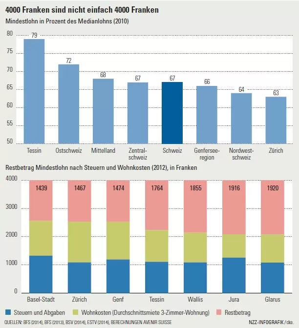 4000 Franken sind nicht einfach 4000 Franken