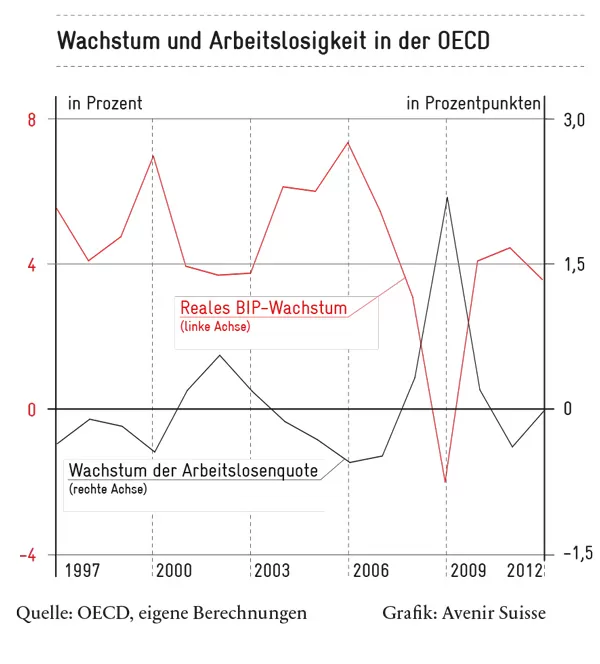 Wachstum und Arbeitslosigkeit OECD