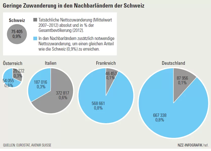 Zuwanderung