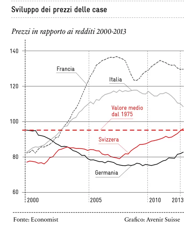 Abitare: sviluppo dei prezzi delle case in Europa | Avenir Suisse