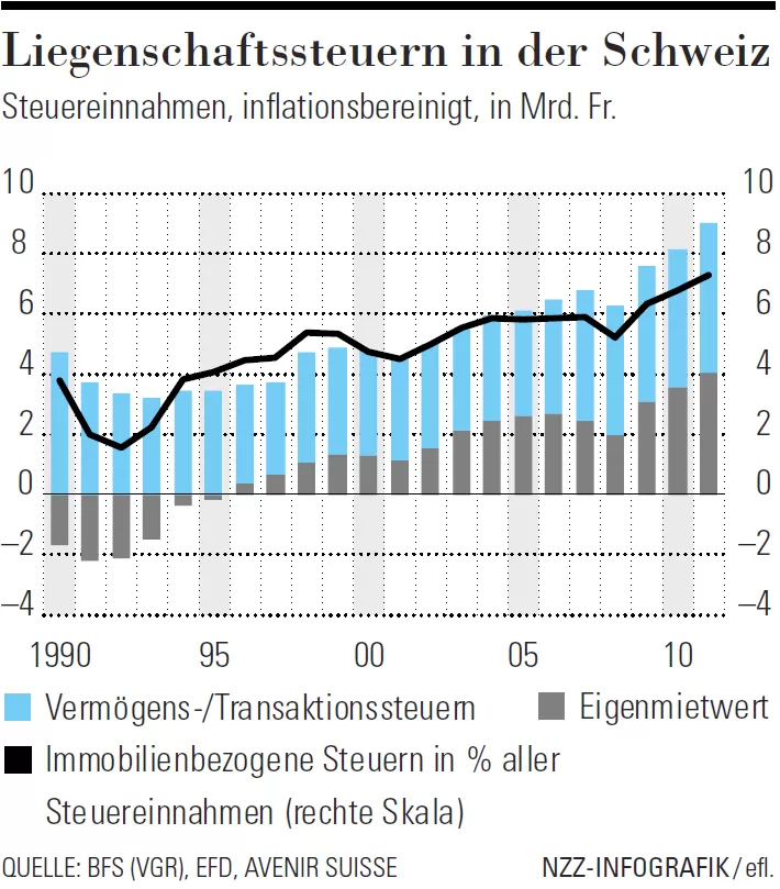Liegenschaftssteuern: Ist der Staat süchtig nach Immobilienerträgen?