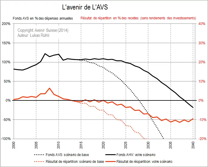 Elaborez votre propre prévision AVS