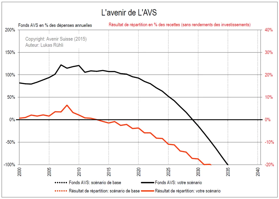 scénarioAVS2015
