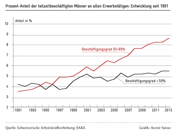 Prozent-Anteil der Teilzeitbeschäftigten Männer in der Schweiz (1991-2013)