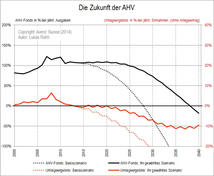 AHV-Szenario nach Wunsch: Mit unserem Tool können Sie ihre eigene AHV-Prognose erstellen.