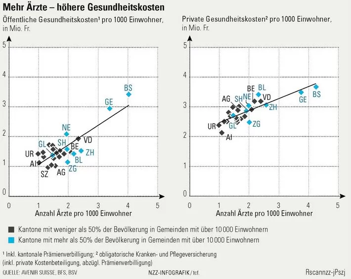 Mehr Ärzte - höhere Gesundheitskosten