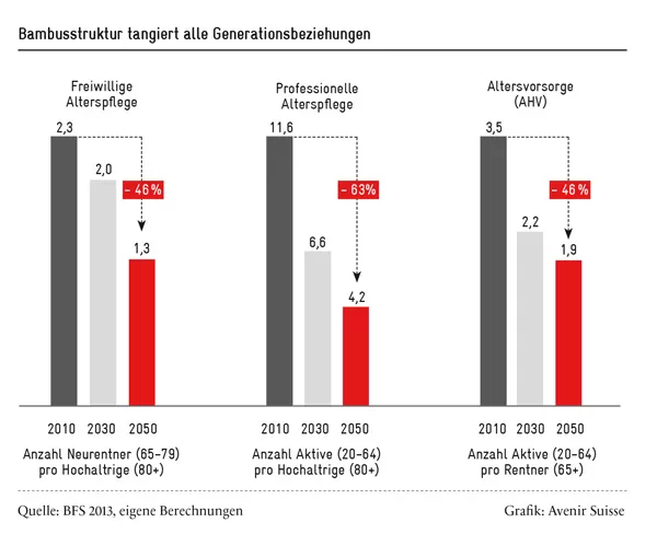 Alterung der Gesellschaft: Generationenvertrag unter Druck | Avenir Suisse