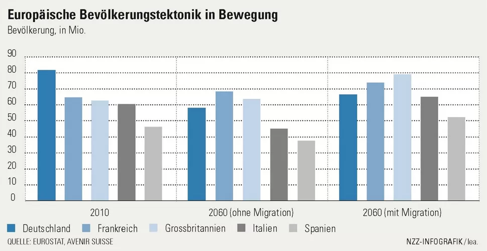 Prognose Bevölkerungswachstum in Europa, mit und ohne Migration | Avenir Suisse