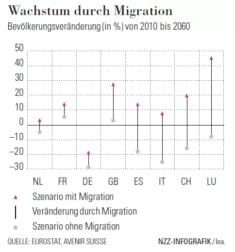 Schweiz: Wachstum durch Migration ¦ Avenir Suisse