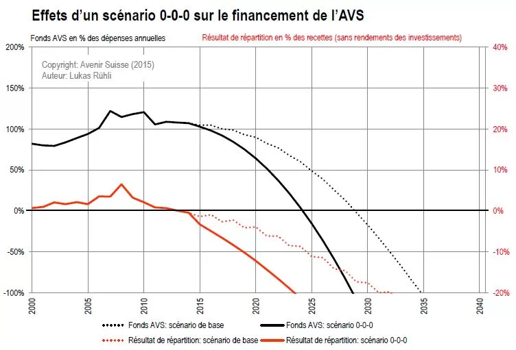 Effet_scénario_AVS
