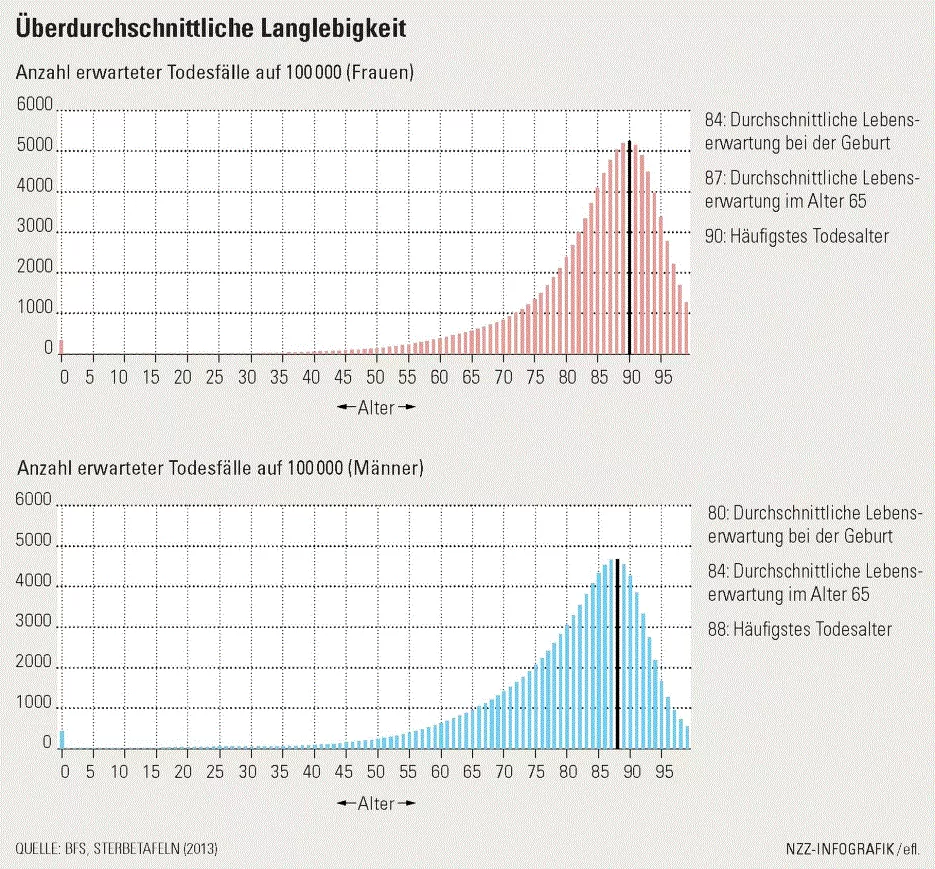 Unsere Lebenserwartung steigt ständig. Für die private finanzielle Lebensplanung ist es deshalb ratsam, sich nicht auf Zahlen wie die durchschnittliche Lebenserwartung bei der Geburt zu verlassen. Grafik: NZZ