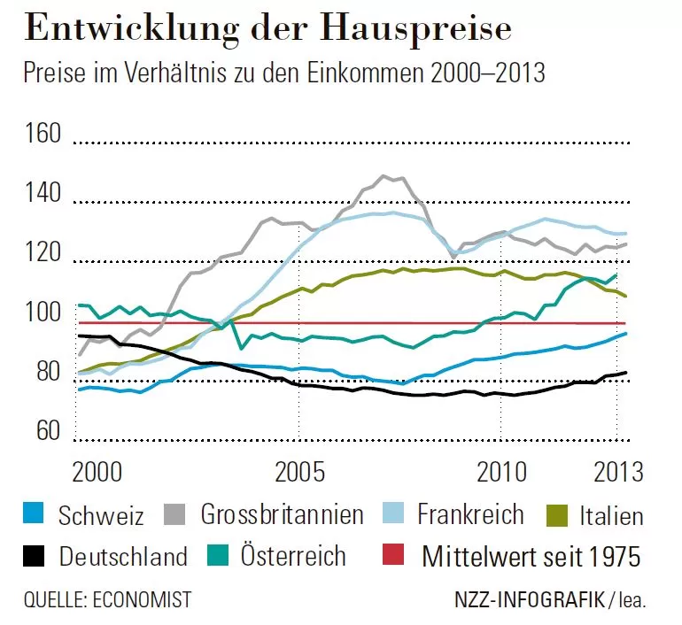 Entwicklung der Hauspreise in Europa
