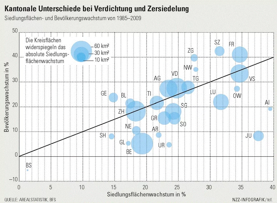Verdichten statt zersiedeln. NZZ, 28.2.2015