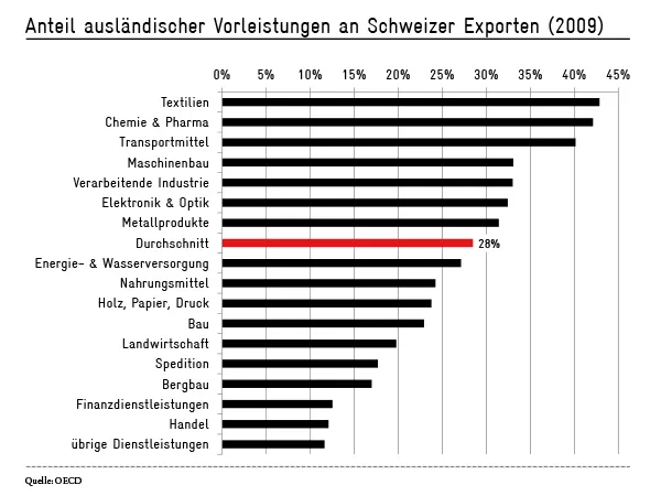 Anteil ausl. Vorleistungen nach Branche 2009