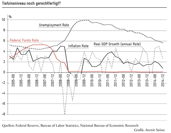 Mit der Beibehaltung der lockeren Geldpolitik, dem sogenannten "Easing bias", sinken die langfristigen Spielräume der Notenbanken. | Avenir Suisse
