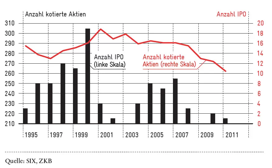 ANzahl kotierte Aktien