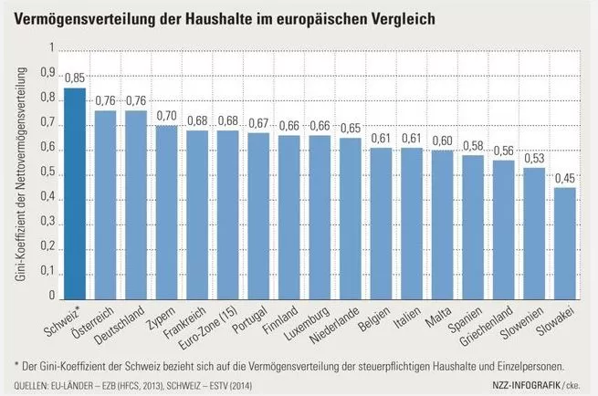Die Schweiz – Europameister der Ungleichheit? Die Wirtschaftspolitische Grafik, NZZ. 25.04.2015