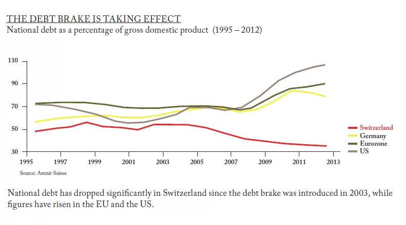 Switzerland's debt brake is taking effect | Credit Suisse Bulletin 6/2012