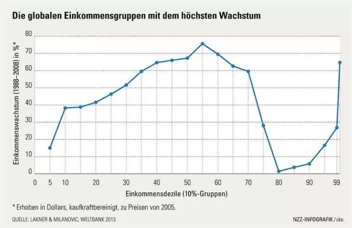 140629_nzz_wipo_einkommensgruppen