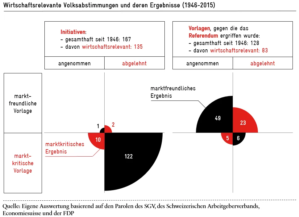 Der Stimmbürger und die Marktwirtschaft | Avenir Suisse