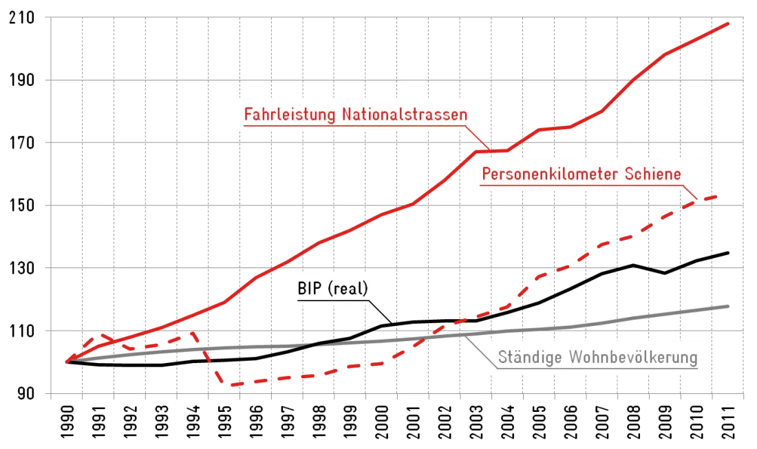 Verkehrswachstum_g4
