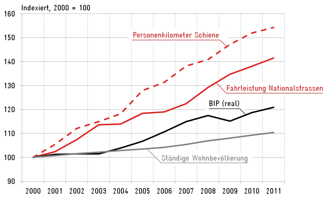 Verkehrswachstum_g5