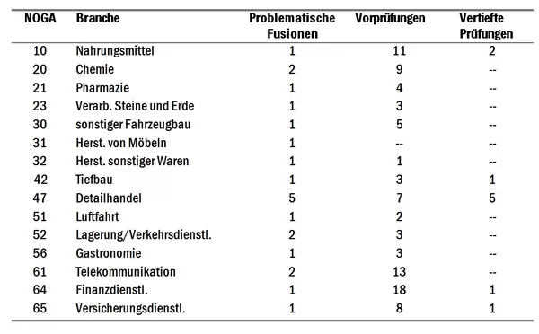 Tabelle 1: Problematische Fusionen und Kontrolltätigkeit der Weko (2001-2008)