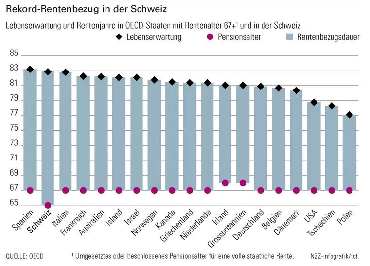 Rentenalter Schweiz und OECD