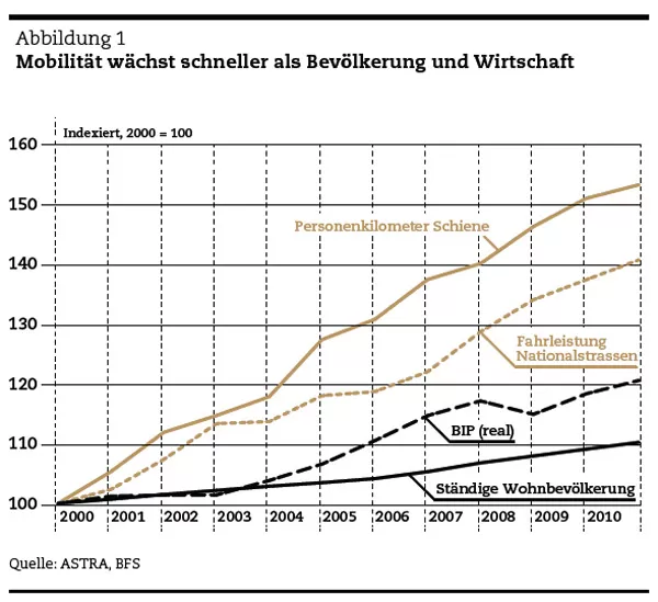 abb_01: Mobilität wächst schneller als Bevölkerung und Wirtschaft