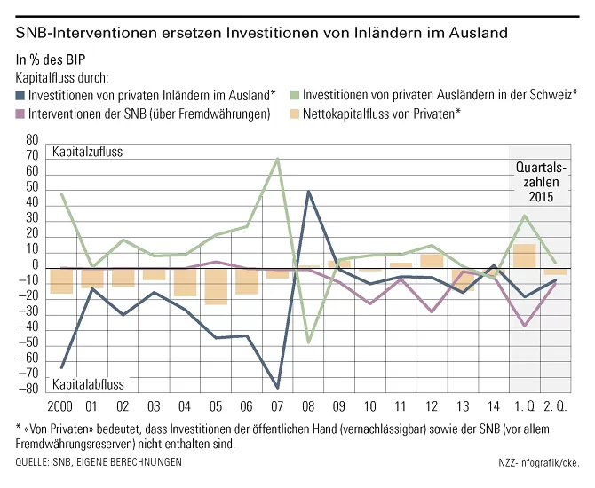 Kapitalzufluss und Frankenstärke | NZZ Grafik